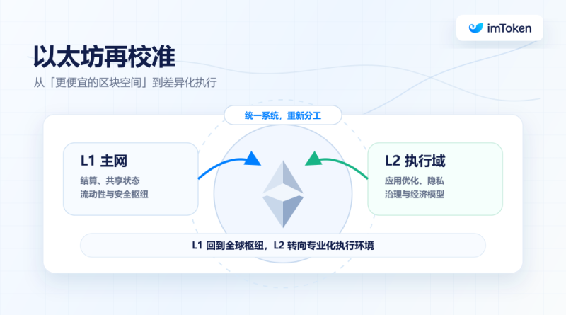 L2「再校准」：当 L1 变成自身的 Rollup，以太坊的终局是什么？ 